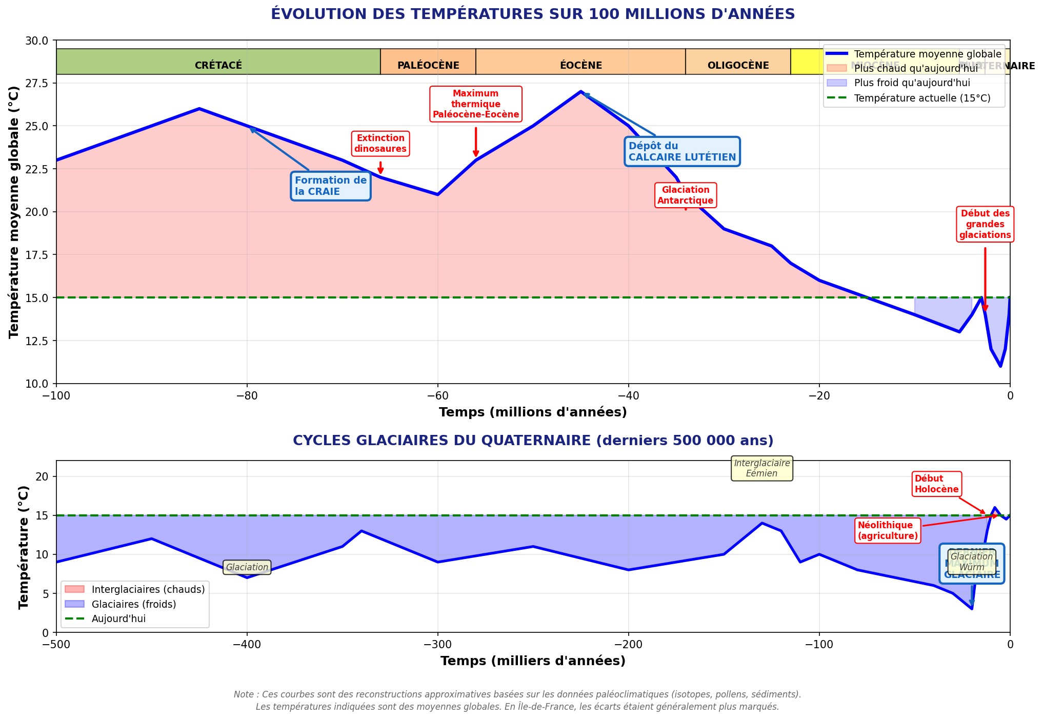 Graphique d'évolution des températures