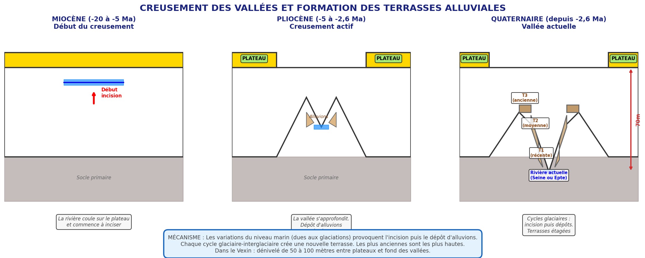 Schéma du creusement des vallées