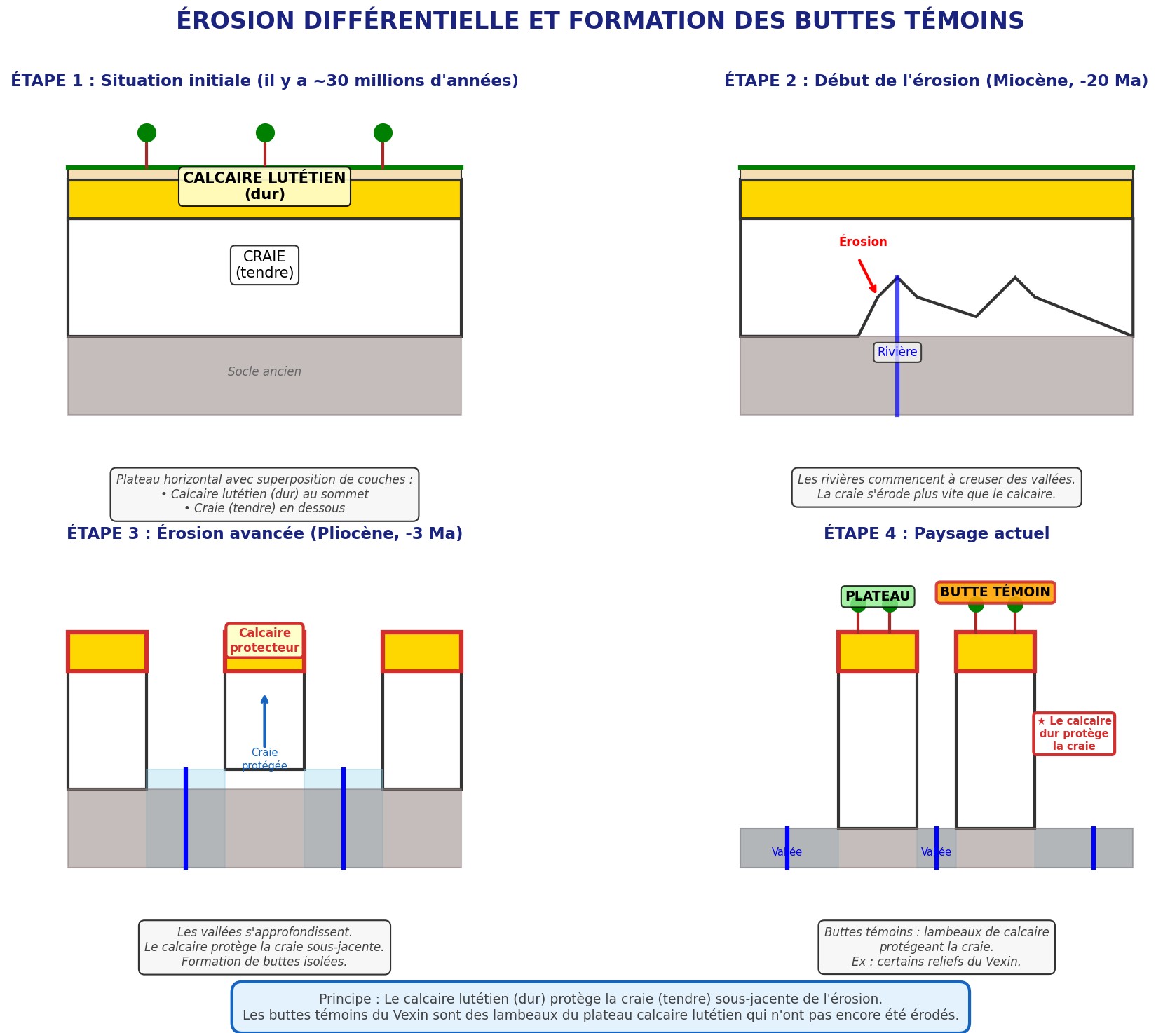 Schéma d'érosion différentielle