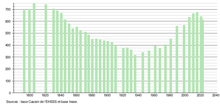 demographie-gommecourt-wikipedia demographie-gommecourt-wikipedia